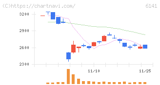 ＤＭＧ森精機(6141)の日足チャート