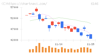 ディスコ(6146)の日足チャート