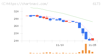 アクアライン(6173)の日足チャート