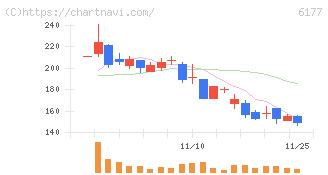 ＡｐｐＢａｎｋ(6177)の日足チャート