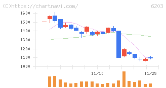 豊和工業(6203)の日足チャート