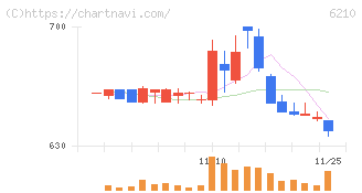 ＴＯＹＯイノベックス(6210)の日足チャート