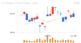 平田機工(6258)の日足チャート