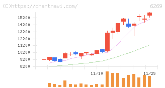 三井海洋開発(6269)の日足チャート