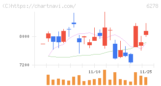 ユニオンツール(6278)の日足チャート