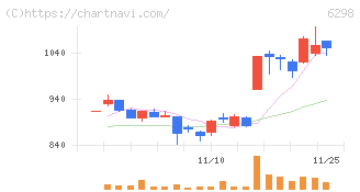 ワイエイシイホールディングス(6298)の日足チャート