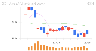 コマツ(6301)の日足チャート