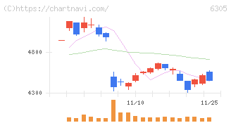日立建機(6305)の日足チャート