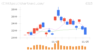 ＴＯＷＡ(6315)の日足チャート