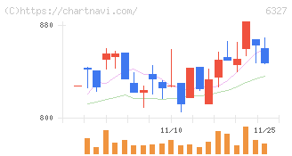 北川精機(6327)の日足チャート