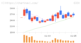 東洋エンジニアリング(6330)の日足チャート