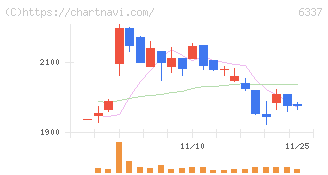 テセック(6337)の日足チャート