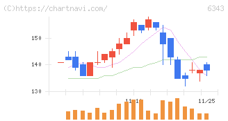 フリージア・マクロス(6343)の日足チャート