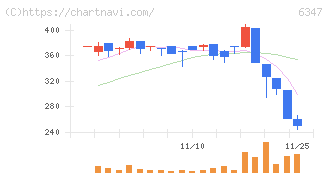 プラコー(6347)の日足チャート
