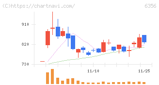 日本ギア工業(6356)の日足チャート