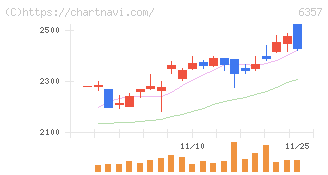 三精テクノロジーズ(6357)の日足チャート
