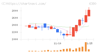 オリエンタルチエン工業(6380)の日足チャート
