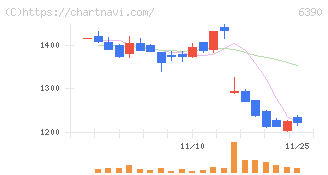 加藤製作所(6390)の日足チャート