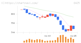ユニバーサルエンターテインメント(6425)の日足チャート