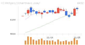 竹内製作所(6432)の日足チャート