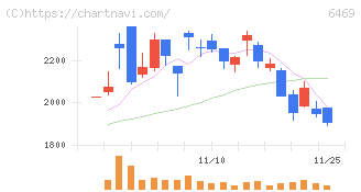 放電精密加工研究所(6469)の日足チャート
