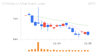 大豊工業(6470)の日足チャート