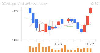 前澤給装工業(6485)の日足チャート