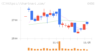 イーグル工業(6486)の日足チャート