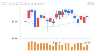 前澤工業(6489)の日足チャート