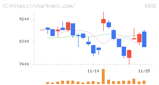 岡野バルブ製造(6492)の日足チャート