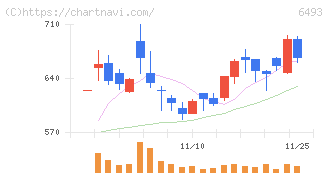 ＮＩＴＴＡＮ(6493)の日足チャート