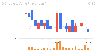 宮入バルブ製作所(6495)の日足チャート