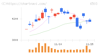 三菱電機(6503)の日足チャート