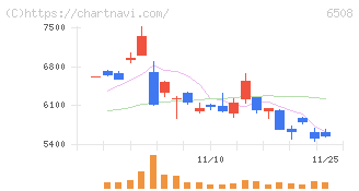 明電舎(6508)の日足チャート