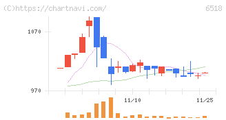 三相電機(6518)の日足チャート