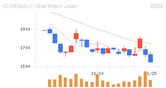オキサイド(6521)の日足チャート
