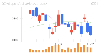 湖北工業(6524)の日足チャート