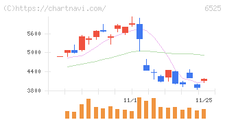 ＫＯＫＵＳＡＩ　ＥＬＥＣＴＲＩＣ(6525)の日足チャート