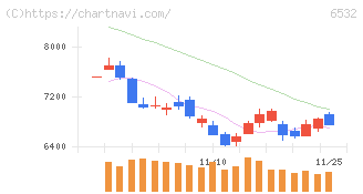 ベイカレント(6532)の日足チャート
