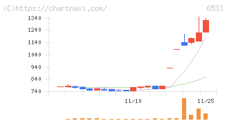 Ｏｒｃｈｅｓｔｒａ　Ｈｏｌｄｉｎｇｓ(6533)の日足チャート