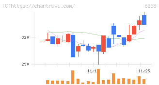 ディスラプターズ(6538)の日足チャート