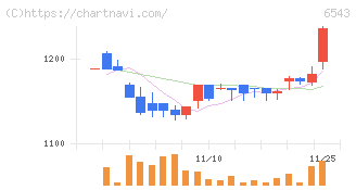 日宣(6543)の日足チャート
