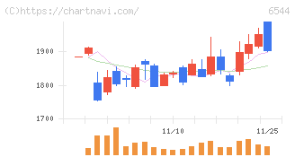ジャパンエレベーターサービスホールディングス(6544)の日足チャート