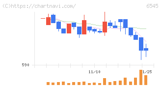 インターネットインフィニティー(6545)の日足チャート