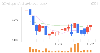 エスユーエス(6554)の日足チャート