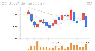 ミダックホールディングス(6564)の日足チャート