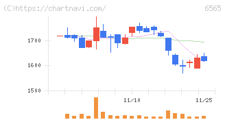 ＡＢホテル(6565)の日足チャート