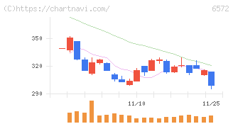 オープングループ(6572)の日足チャート