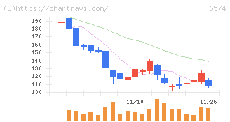 コンヴァノ(6574)の日足チャート
