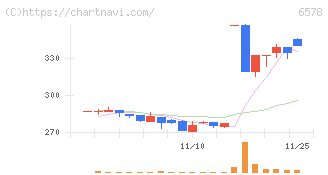 コレックホールディングス(6578)の日足チャート